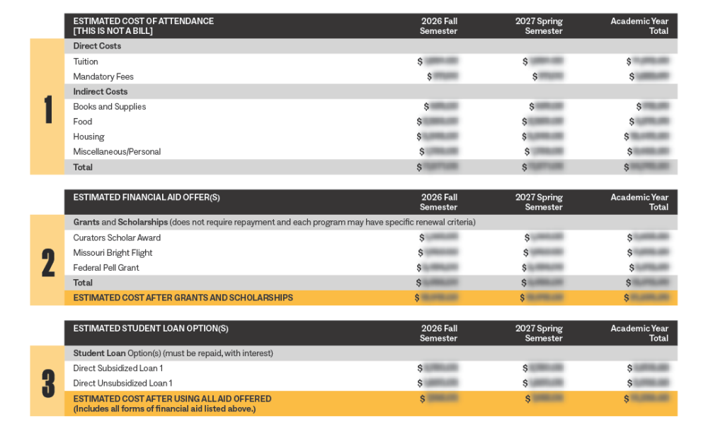 Sample financial aid award offer showing estimated cost of attendance, financial aid offers, and student loan options